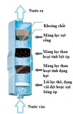 Nguồn gốc của máy lọc nước ion kiềm
