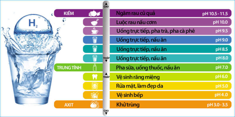 Các loại nước ion kiềm