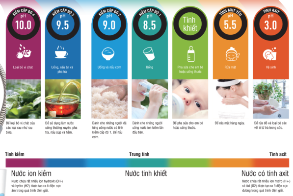 Các loại nươc ion kiềm