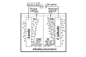 Thí nghiệm về điện phân nước
